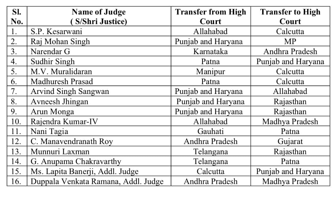 केंद्र सरकार ने हाईकोर्ट के 16 न्यायाधीशों के तबादलों को मंजूरी दी, देखिए लिस्ट 2 img 1496 1