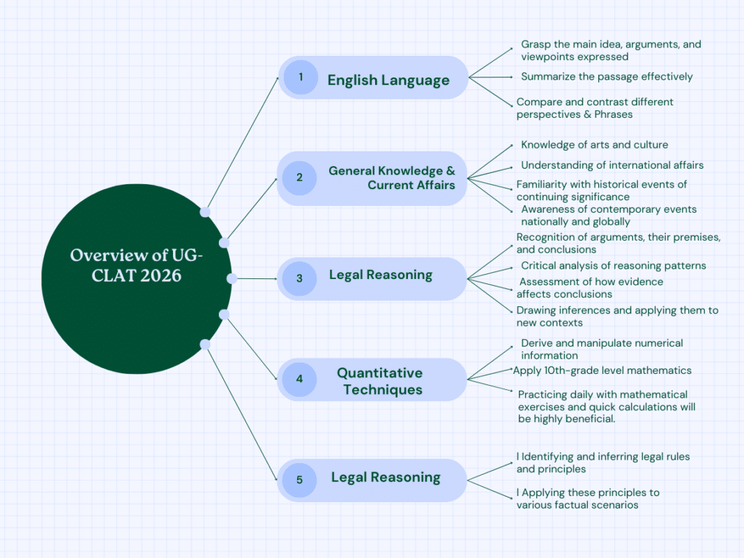Understanding the CLAT 2026 Syllabus: What Every Law Aspirant Must Know 1 image 1