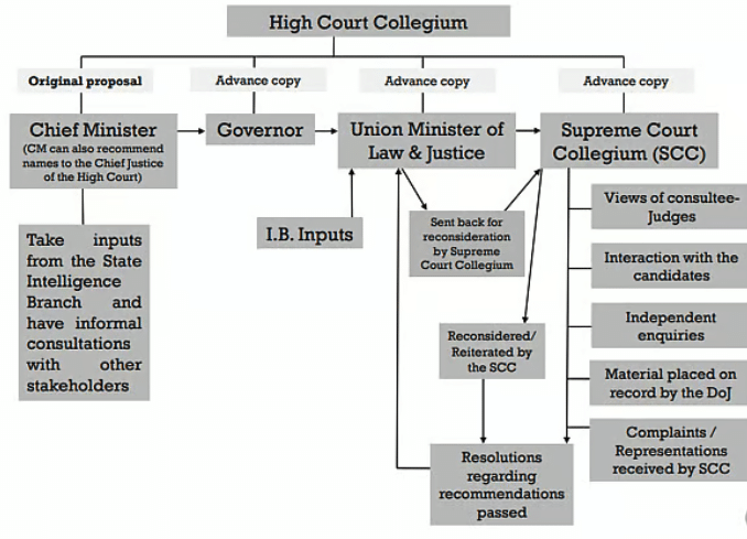 Supreme Court Publishes Full Appointment Procedure for Judges to the Supreme Court and High Courts 1 image