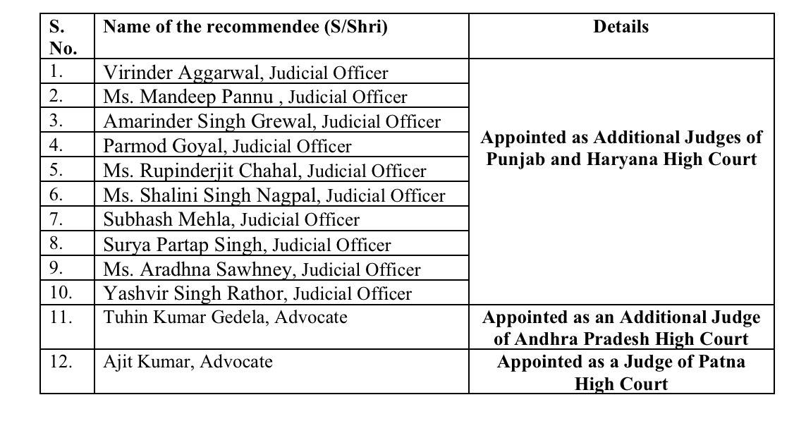 Centre Notifies Appointment of 12 Judges Across Punjab & Haryana, Andhra Pradesh, and Patna High Courts 1 image 1