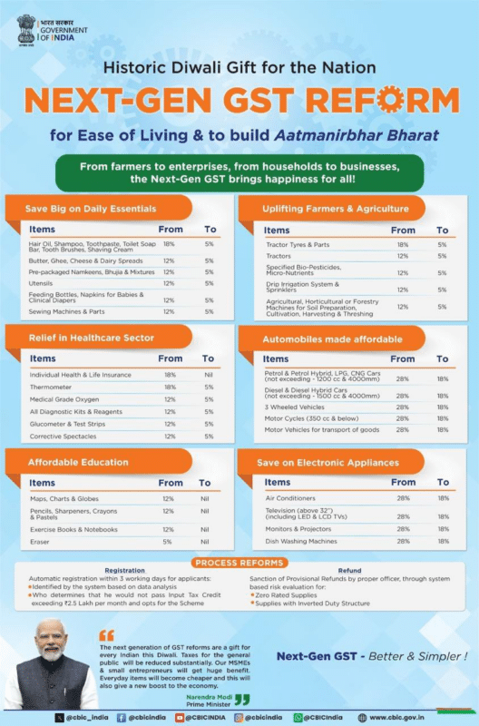 GST Council Overhauls Tax System: Common Goods Get Cheaper in Major Rate Rationalization 1 image 1